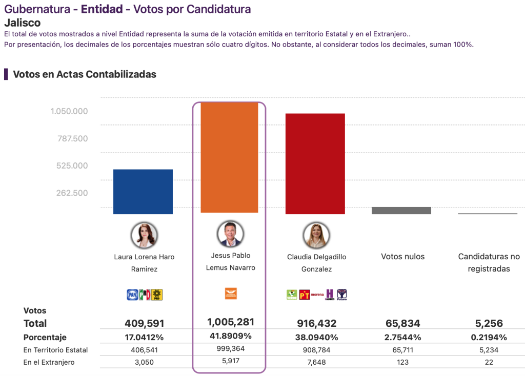 Movimiento Ciudadano mantendrá la gubernatura en Jalisco, con el reñido triunfo de Pablo Lemus en las votaciones de gobernadores.