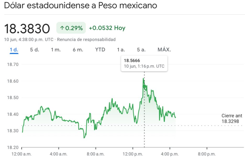 El precio del dólar en México sigue por arriba de los 18 pesos.